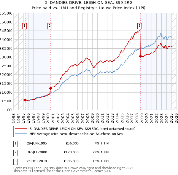 5, DANDIES DRIVE, LEIGH-ON-SEA, SS9 5RG: Price paid vs HM Land Registry's House Price Index