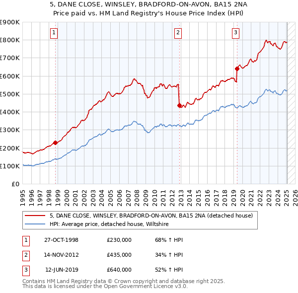 5, DANE CLOSE, WINSLEY, BRADFORD-ON-AVON, BA15 2NA: Price paid vs HM Land Registry's House Price Index