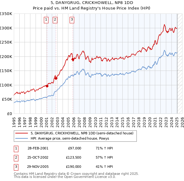5, DANYGRUG, CRICKHOWELL, NP8 1DD: Price paid vs HM Land Registry's House Price Index