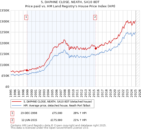5, DAPHNE CLOSE, NEATH, SA10 8DT: Price paid vs HM Land Registry's House Price Index