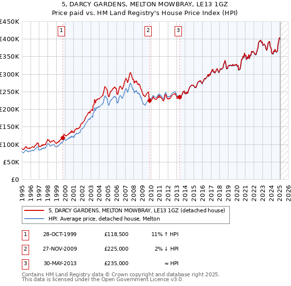 5, DARCY GARDENS, MELTON MOWBRAY, LE13 1GZ: Price paid vs HM Land Registry's House Price Index
