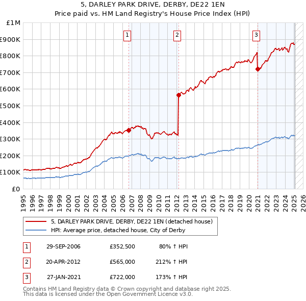 5, DARLEY PARK DRIVE, DERBY, DE22 1EN: Price paid vs HM Land Registry's House Price Index