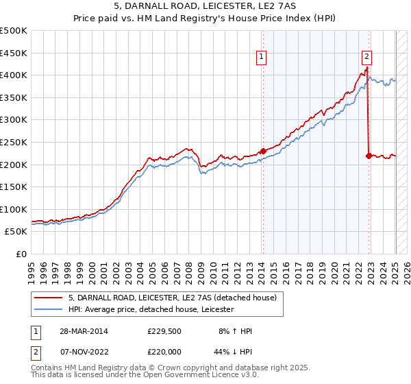 5, DARNALL ROAD, LEICESTER, LE2 7AS: Price paid vs HM Land Registry's House Price Index