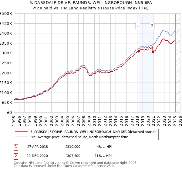 5, DARSDALE DRIVE, RAUNDS, WELLINGBOROUGH, NN9 6FA: Price paid vs HM Land Registry's House Price Index