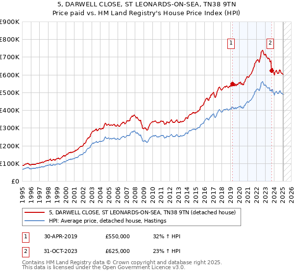 5, DARWELL CLOSE, ST LEONARDS-ON-SEA, TN38 9TN: Price paid vs HM Land Registry's House Price Index