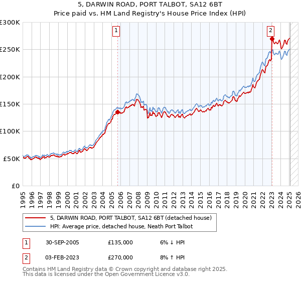 5, DARWIN ROAD, PORT TALBOT, SA12 6BT: Price paid vs HM Land Registry's House Price Index