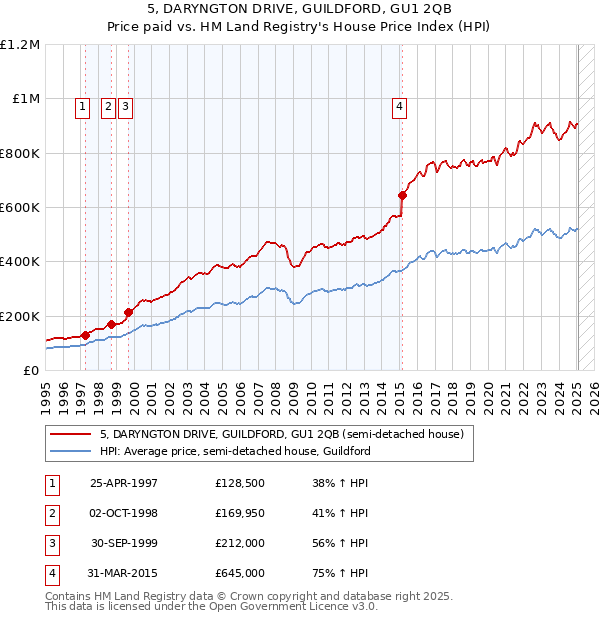 5, DARYNGTON DRIVE, GUILDFORD, GU1 2QB: Price paid vs HM Land Registry's House Price Index