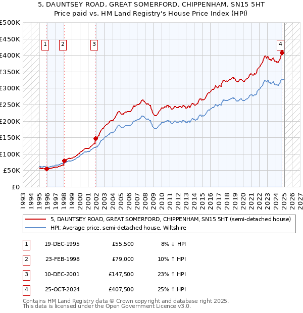 5, DAUNTSEY ROAD, GREAT SOMERFORD, CHIPPENHAM, SN15 5HT: Price paid vs HM Land Registry's House Price Index
