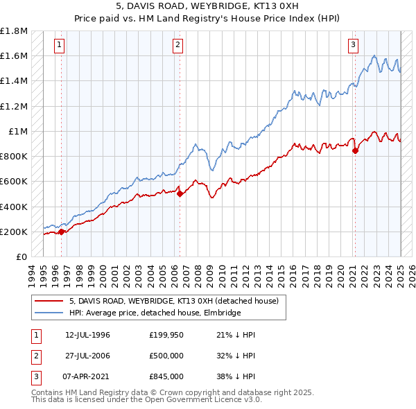 5, DAVIS ROAD, WEYBRIDGE, KT13 0XH: Price paid vs HM Land Registry's House Price Index