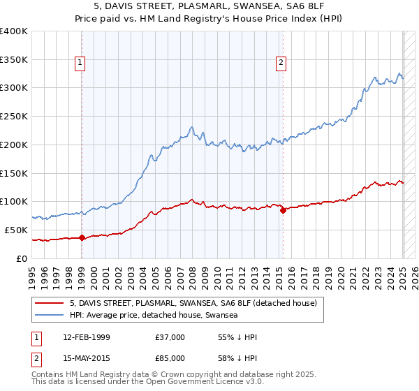 5, DAVIS STREET, PLASMARL, SWANSEA, SA6 8LF: Price paid vs HM Land Registry's House Price Index