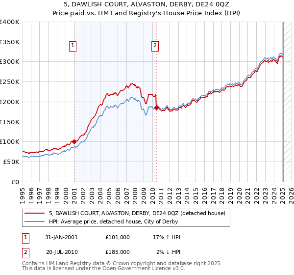 5, DAWLISH COURT, ALVASTON, DERBY, DE24 0QZ: Price paid vs HM Land Registry's House Price Index