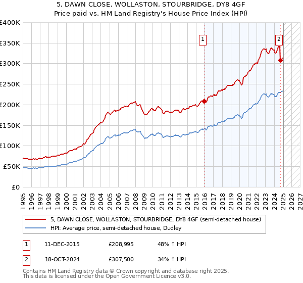 5, DAWN CLOSE, WOLLASTON, STOURBRIDGE, DY8 4GF: Price paid vs HM Land Registry's House Price Index