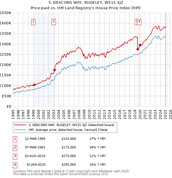 5, DEACONS WAY, RUGELEY, WS15 3JZ: Price paid vs HM Land Registry's House Price Index