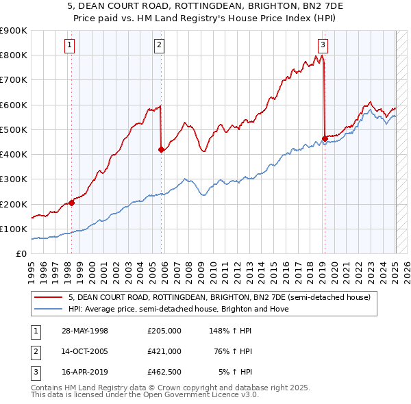 5, DEAN COURT ROAD, ROTTINGDEAN, BRIGHTON, BN2 7DE: Price paid vs HM Land Registry's House Price Index
