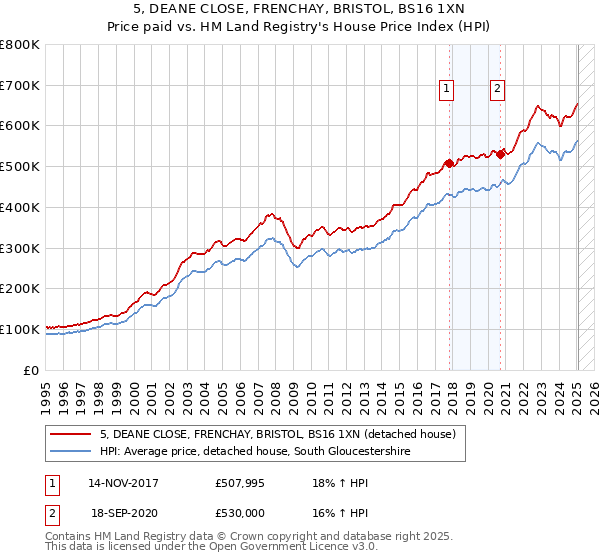 5, DEANE CLOSE, FRENCHAY, BRISTOL, BS16 1XN: Price paid vs HM Land Registry's House Price Index
