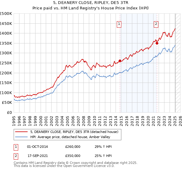 5, DEANERY CLOSE, RIPLEY, DE5 3TR: Price paid vs HM Land Registry's House Price Index