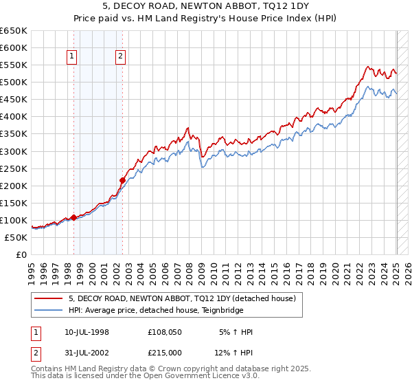 5, DECOY ROAD, NEWTON ABBOT, TQ12 1DY: Price paid vs HM Land Registry's House Price Index