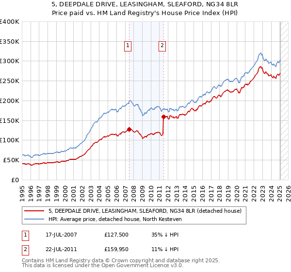 5, DEEPDALE DRIVE, LEASINGHAM, SLEAFORD, NG34 8LR: Price paid vs HM Land Registry's House Price Index