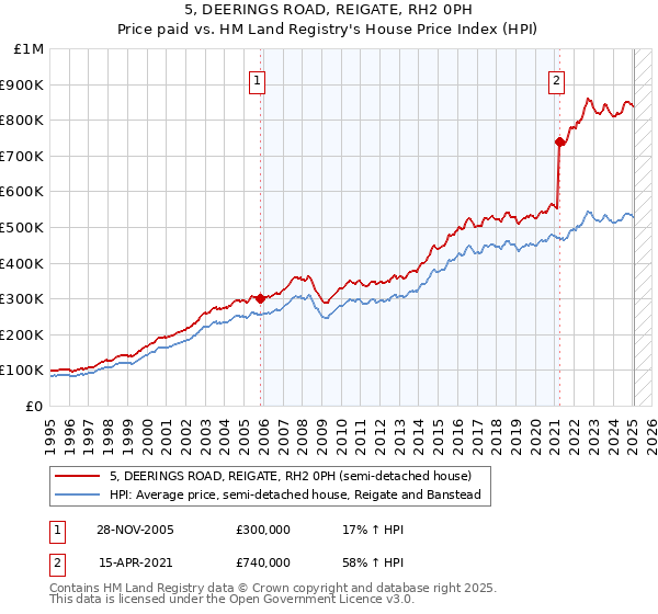 5, DEERINGS ROAD, REIGATE, RH2 0PH: Price paid vs HM Land Registry's House Price Index