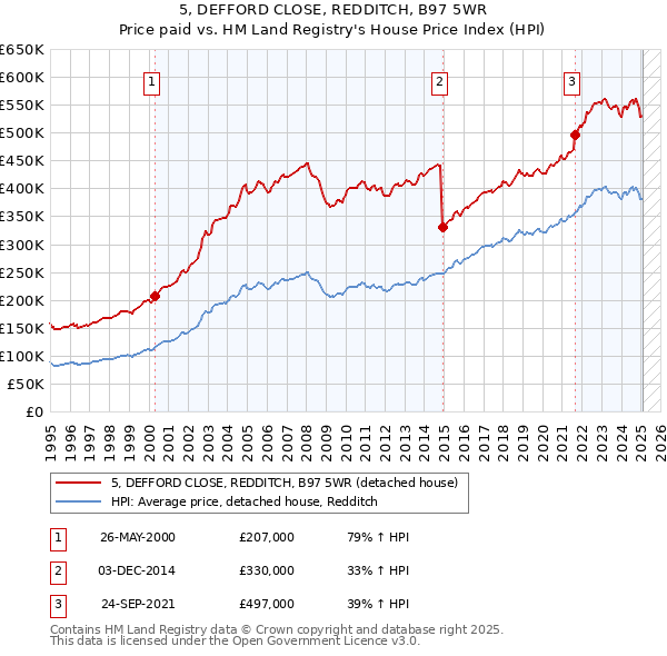 5, DEFFORD CLOSE, REDDITCH, B97 5WR: Price paid vs HM Land Registry's House Price Index