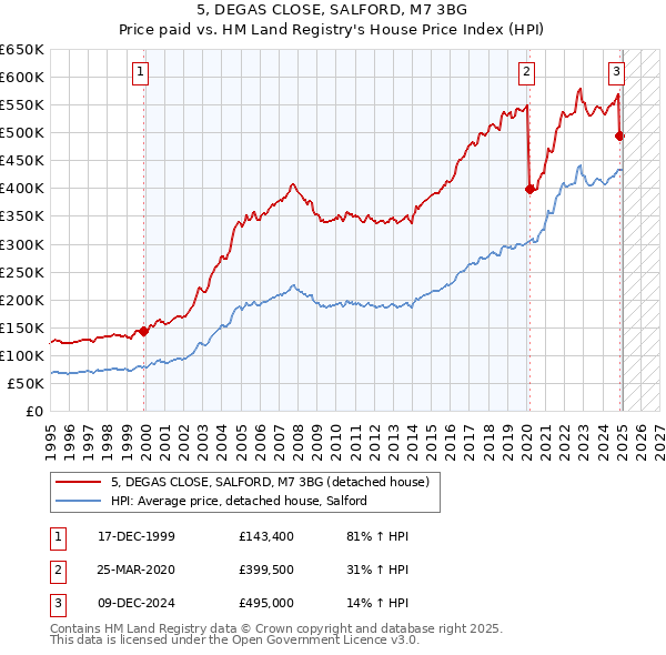 5, DEGAS CLOSE, SALFORD, M7 3BG: Price paid vs HM Land Registry's House Price Index