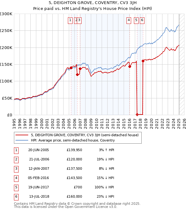 5, DEIGHTON GROVE, COVENTRY, CV3 3JH: Price paid vs HM Land Registry's House Price Index