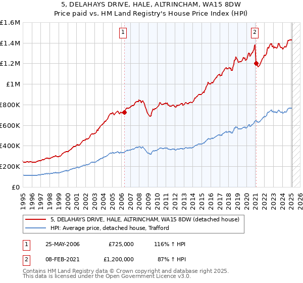 5, DELAHAYS DRIVE, HALE, ALTRINCHAM, WA15 8DW: Price paid vs HM Land Registry's House Price Index