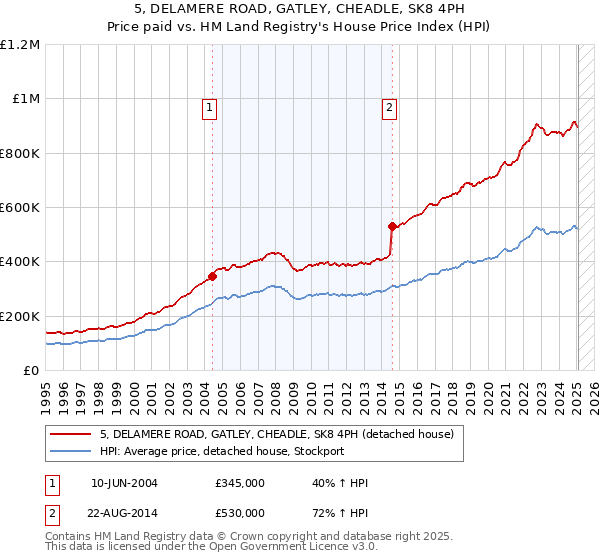 5, DELAMERE ROAD, GATLEY, CHEADLE, SK8 4PH: Price paid vs HM Land Registry's House Price Index