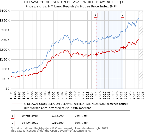 5, DELAVAL COURT, SEATON DELAVAL, WHITLEY BAY, NE25 0QX: Price paid vs HM Land Registry's House Price Index