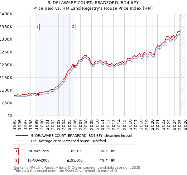 5, DELAWARE COURT, BRADFORD, BD4 6EY: Price paid vs HM Land Registry's House Price Index