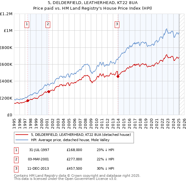 5, DELDERFIELD, LEATHERHEAD, KT22 8UA: Price paid vs HM Land Registry's House Price Index