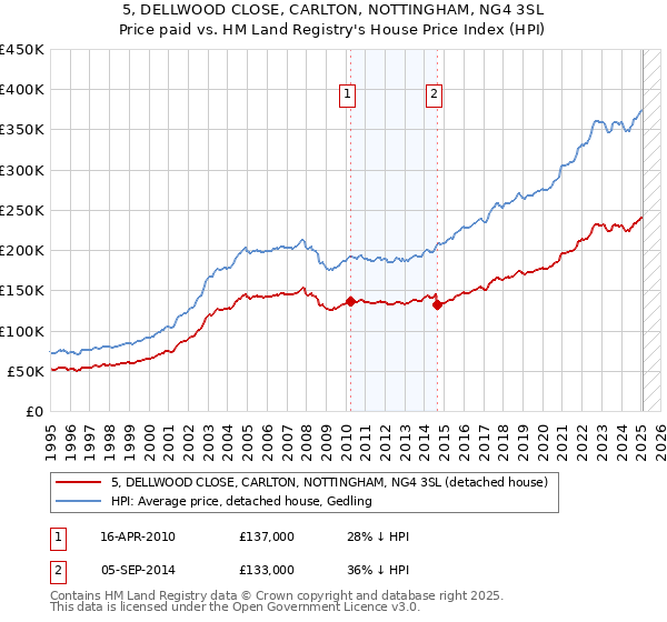 5, DELLWOOD CLOSE, CARLTON, NOTTINGHAM, NG4 3SL: Price paid vs HM Land Registry's House Price Index