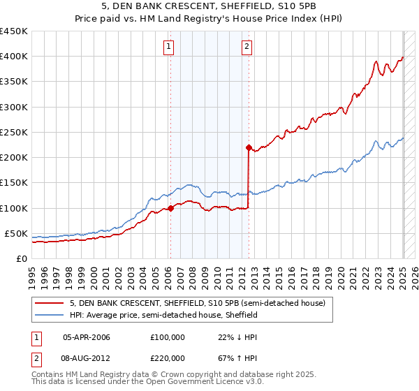 5, DEN BANK CRESCENT, SHEFFIELD, S10 5PB: Price paid vs HM Land Registry's House Price Index