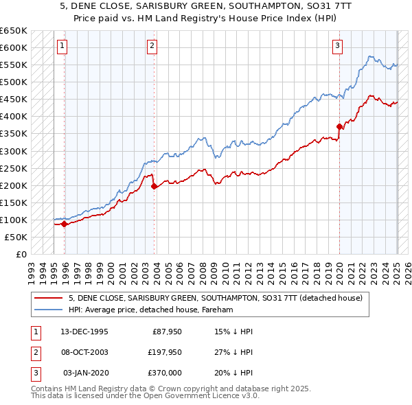 5, DENE CLOSE, SARISBURY GREEN, SOUTHAMPTON, SO31 7TT: Price paid vs HM Land Registry's House Price Index
