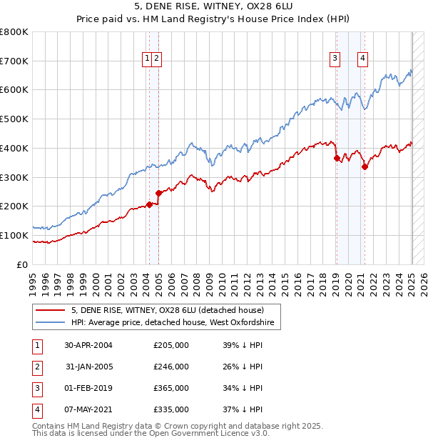 5, DENE RISE, WITNEY, OX28 6LU: Price paid vs HM Land Registry's House Price Index