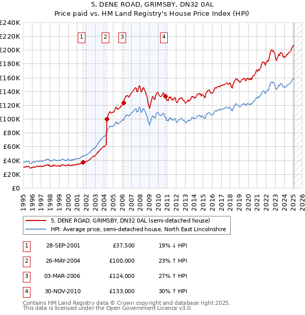 5, DENE ROAD, GRIMSBY, DN32 0AL: Price paid vs HM Land Registry's House Price Index