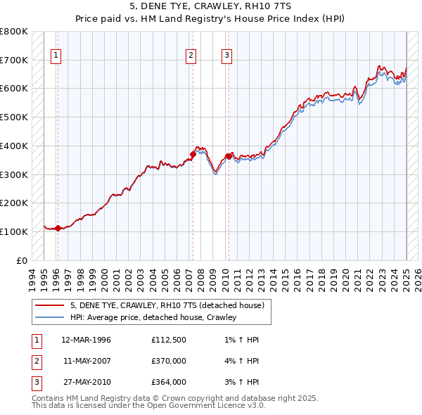 5, DENE TYE, CRAWLEY, RH10 7TS: Price paid vs HM Land Registry's House Price Index