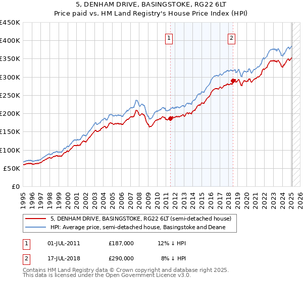 5, DENHAM DRIVE, BASINGSTOKE, RG22 6LT: Price paid vs HM Land Registry's House Price Index