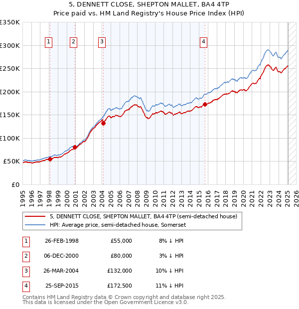 5, DENNETT CLOSE, SHEPTON MALLET, BA4 4TP: Price paid vs HM Land Registry's House Price Index