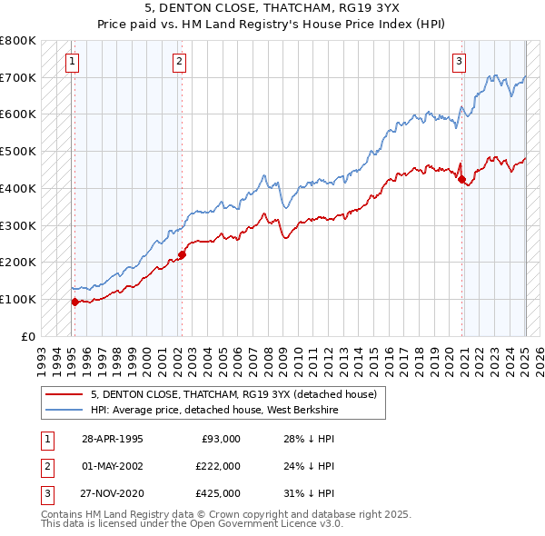 5, DENTON CLOSE, THATCHAM, RG19 3YX: Price paid vs HM Land Registry's House Price Index