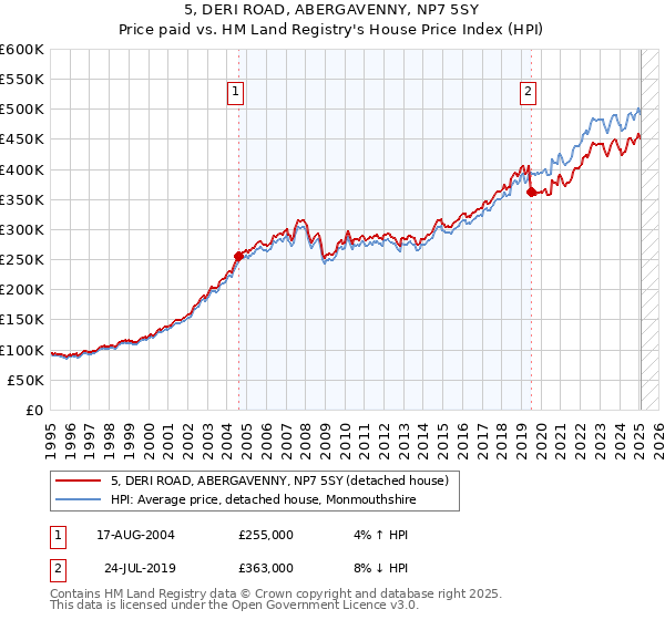 5, DERI ROAD, ABERGAVENNY, NP7 5SY: Price paid vs HM Land Registry's House Price Index