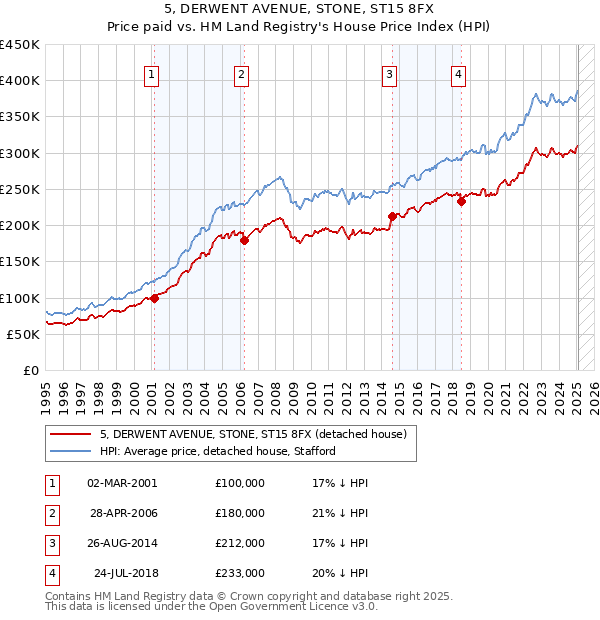 5, DERWENT AVENUE, STONE, ST15 8FX: Price paid vs HM Land Registry's House Price Index