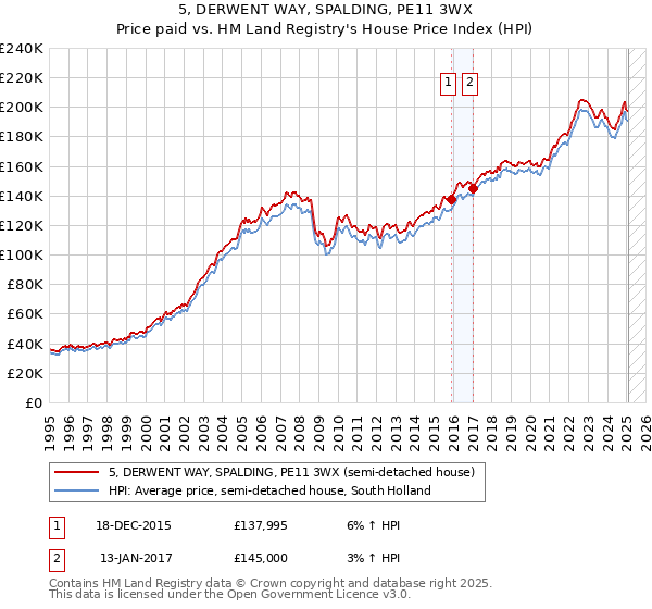 5, DERWENT WAY, SPALDING, PE11 3WX: Price paid vs HM Land Registry's House Price Index