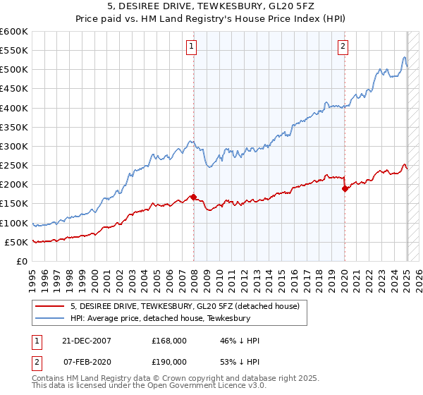 5, DESIREE DRIVE, TEWKESBURY, GL20 5FZ: Price paid vs HM Land Registry's House Price Index