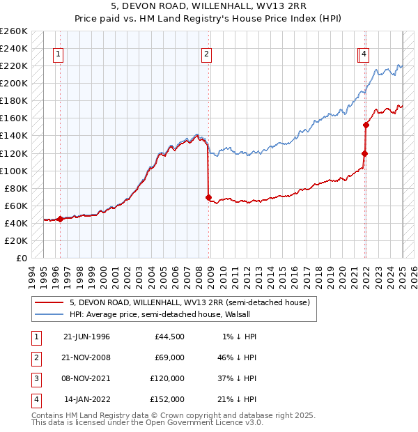 5, DEVON ROAD, WILLENHALL, WV13 2RR: Price paid vs HM Land Registry's House Price Index