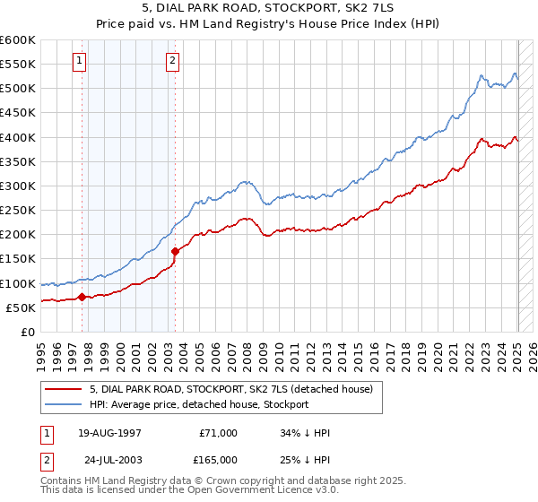 5, DIAL PARK ROAD, STOCKPORT, SK2 7LS: Price paid vs HM Land Registry's House Price Index