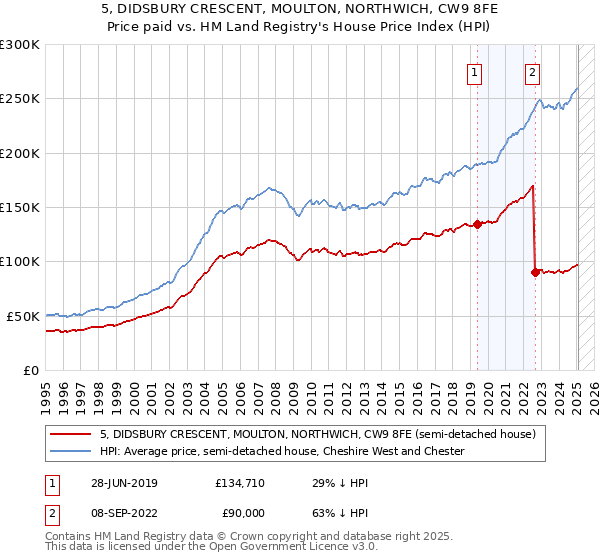 5, DIDSBURY CRESCENT, MOULTON, NORTHWICH, CW9 8FE: Price paid vs HM Land Registry's House Price Index