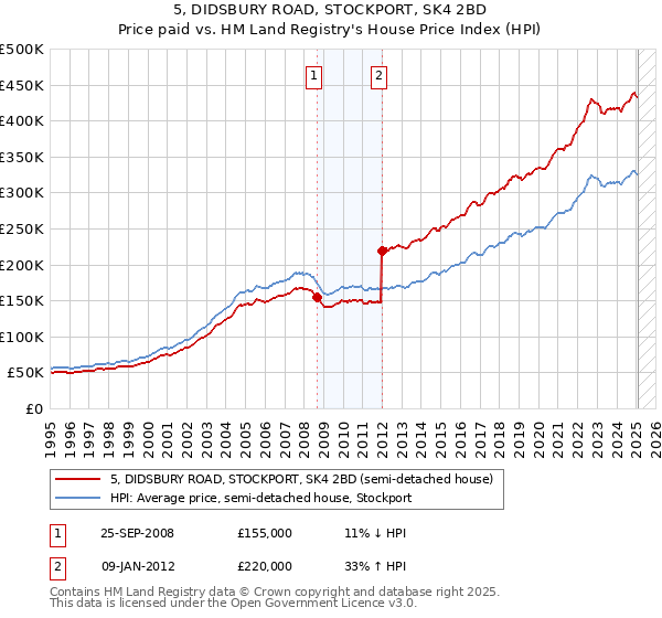 5, DIDSBURY ROAD, STOCKPORT, SK4 2BD: Price paid vs HM Land Registry's House Price Index