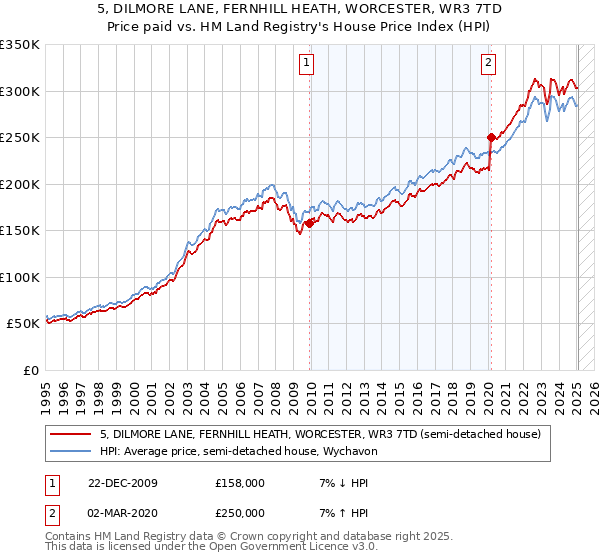5, DILMORE LANE, FERNHILL HEATH, WORCESTER, WR3 7TD: Price paid vs HM Land Registry's House Price Index