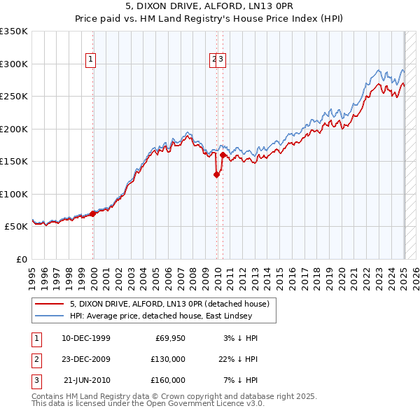 5, DIXON DRIVE, ALFORD, LN13 0PR: Price paid vs HM Land Registry's House Price Index